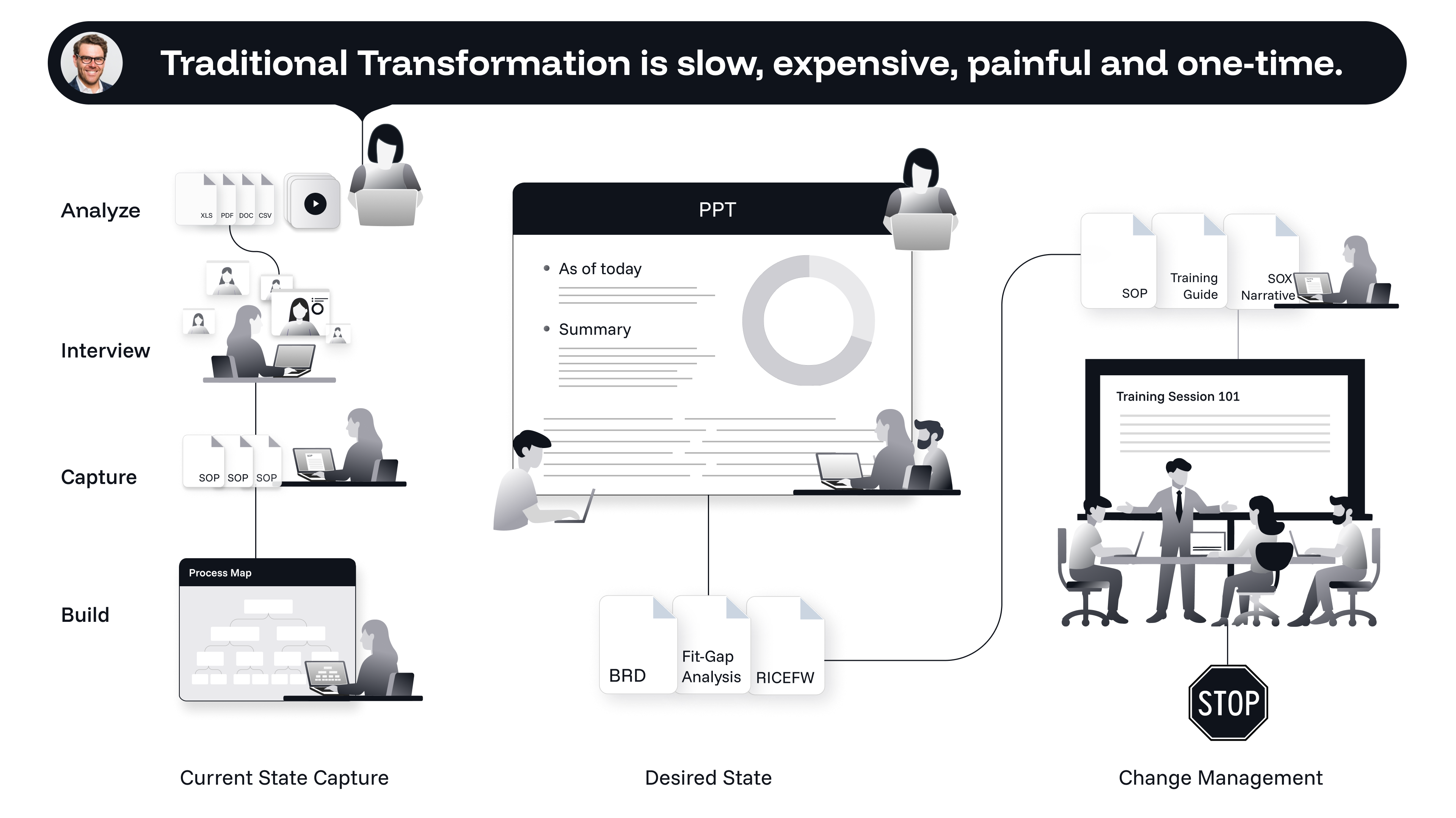 Traditional consulting approach
